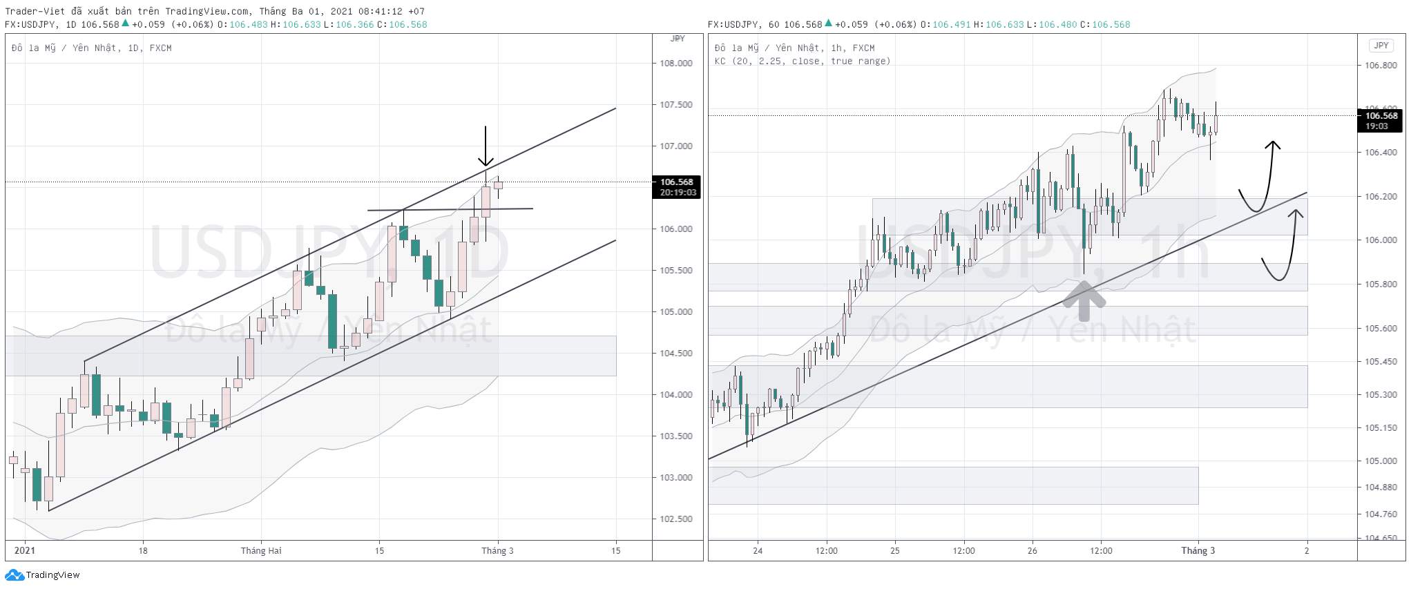 Phân tích Vàng và Forex đầu ngày 01/03 - Một số mô hình và vùng giá cần lưu ý