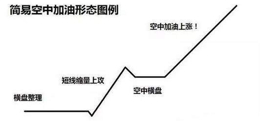 LHCM万汇:K线图的空中加油形态是不是必涨？