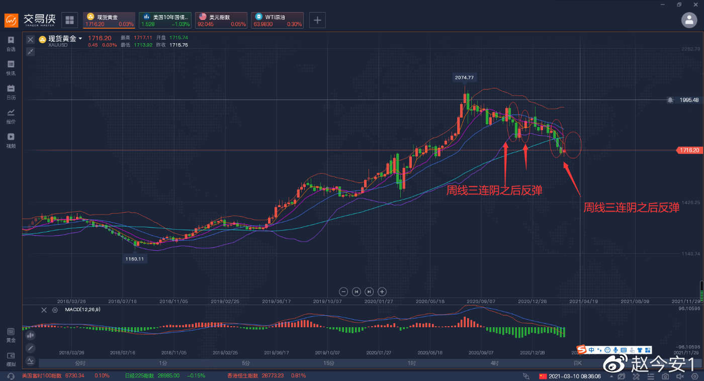 黄金日内超过40美元的反弹，周线三连阴之后黄金能反弹到哪？