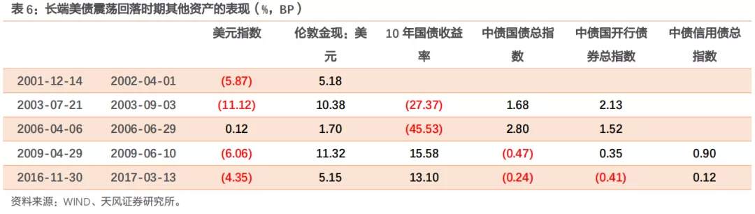 美债继续上行如何影响大类资产收益？