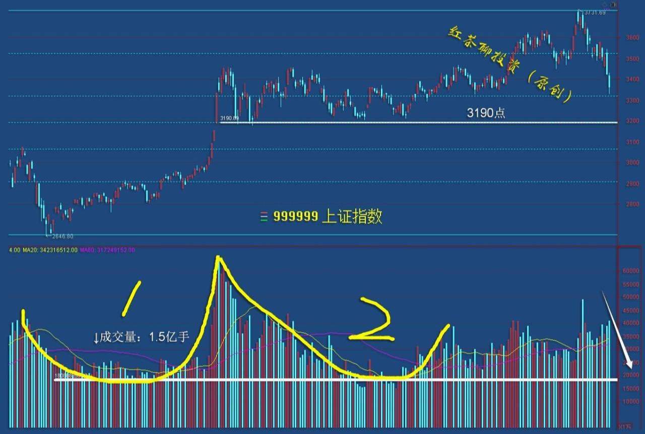 3.9收评：不要猜了，这一支撑才是大盘的牛熊分界线