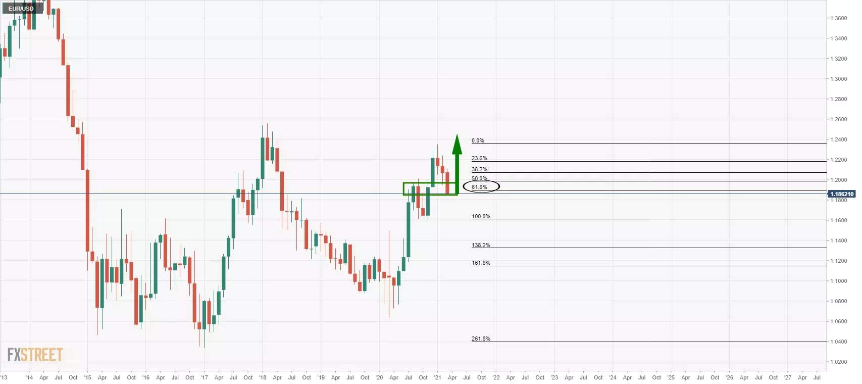 Phân tích giá EUR/USD: Phe đầu cơ giá lên đang ẩn mình trong vùng nhu cầu, hướng đến mức điều chỉnh Fibo 38,2%
