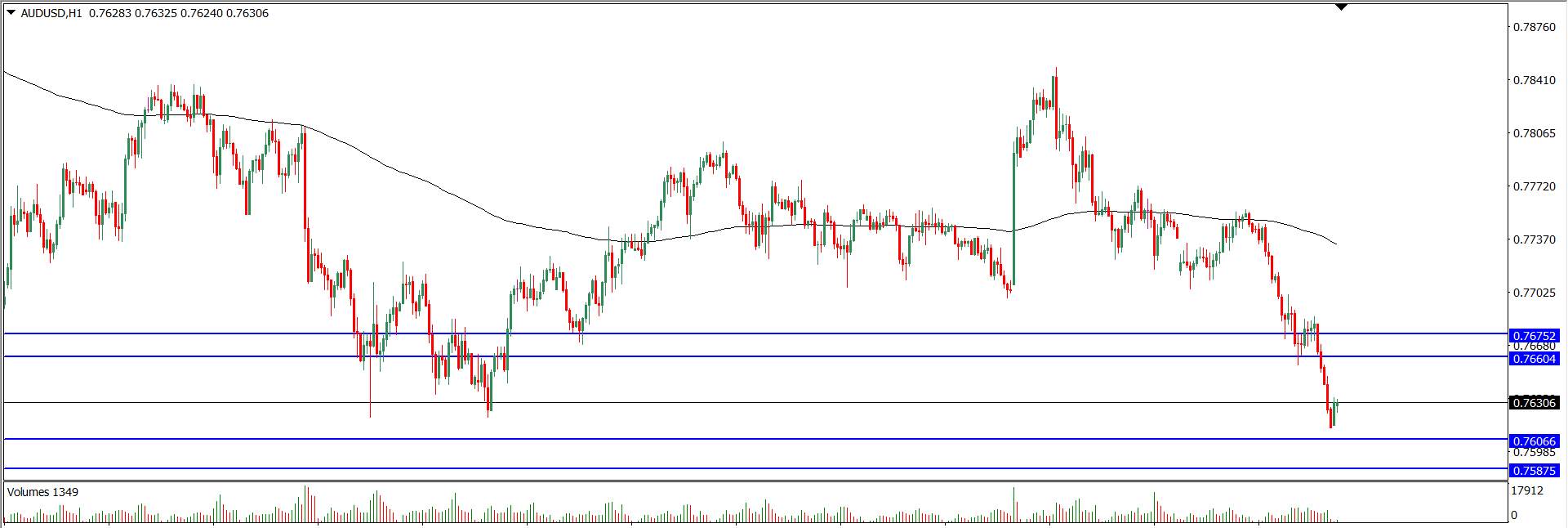 Analisa Teknikal AUD/USD