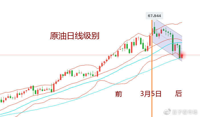 吉豆子：原油确定下行通道，耐心等高位做空