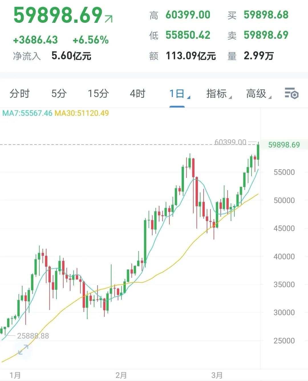 MEXGroup：大通金融头条 |进击的比特币！触及60000美元/枚，日内涨超4%
