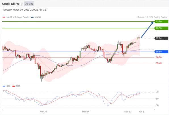 每日分析｜3/30 Trading Central 技术点评