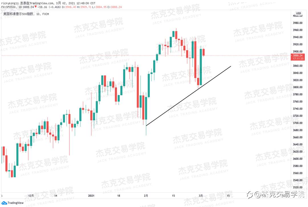 [3月2日策略]黄金/原油/英镑/欧元/美日/澳元/标普/BTC/ETH