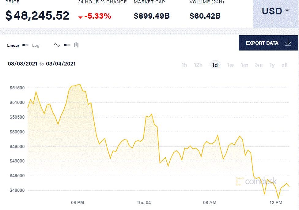 【比特日报】鲍威尔带来抛售狂潮殃及比特币 超过三分之一投资者对加密货币一无所知还敢买