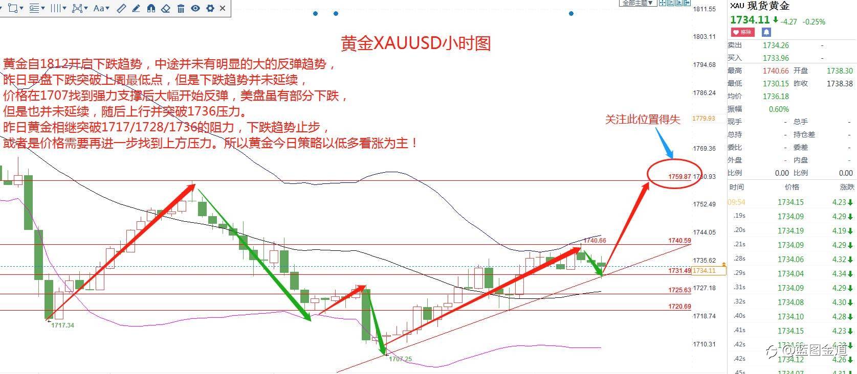蓝图金道：3/3黄金下跌趋势止步，日内低多看涨。