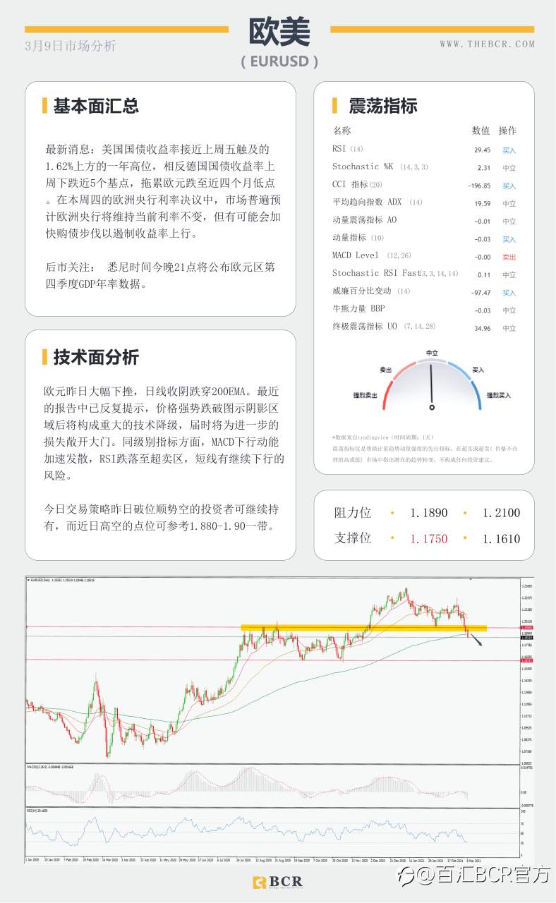 【百汇BCR今日市场分析2021.3.9】收益率飙涨击退黄金多头，英镑双面夹击进入多空鏖战
