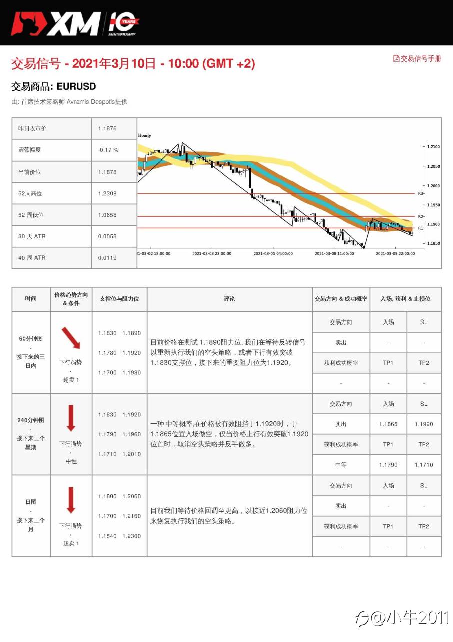 3/10交易信号-EURUSD