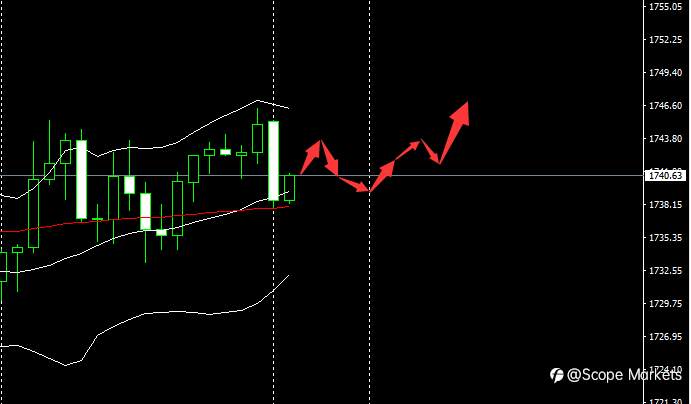 SCOPE MARKETS【市场早评】丨2021.03.22