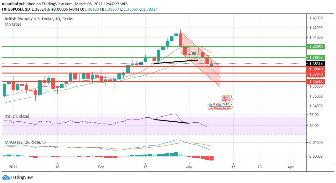 Kabar Stimulus Melemahkan Dolar Amerika, GBPUSD Diprediksi Naik