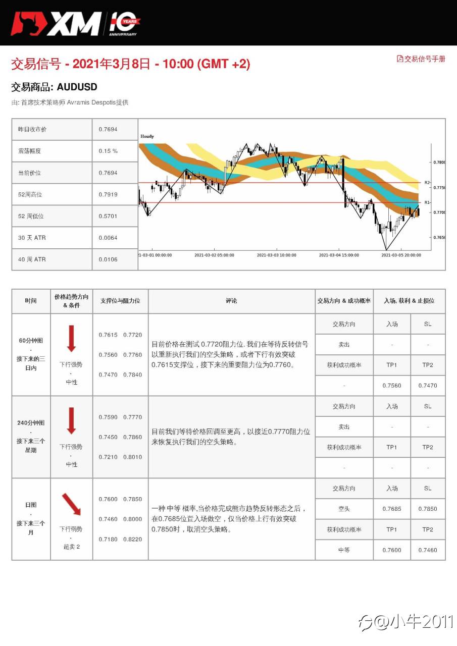 3/8交易信号-AUDUSD