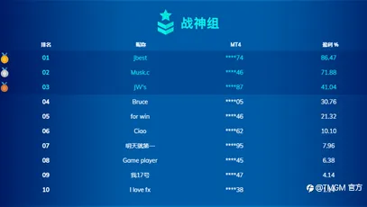 TMGM全球交易大赛低调开赛6周，吸引全球上千专业交易员激烈竞逐大奖