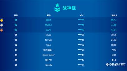 TMGM全球交易大赛低调开赛6周,吸引全球上千专业交易员激烈竞逐大奖