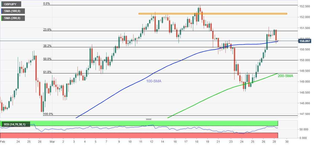 GBP/JPY Price Analysis: Pullback battles intermediate support below 151.00