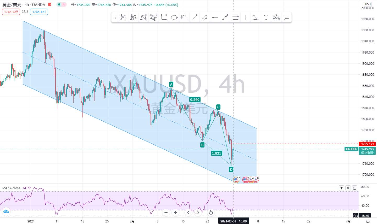 1.9万亿美元刺激法案已经通过，黄金提前大跌