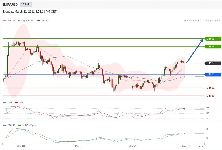每日分析｜3/23 Trading Central 技术点评