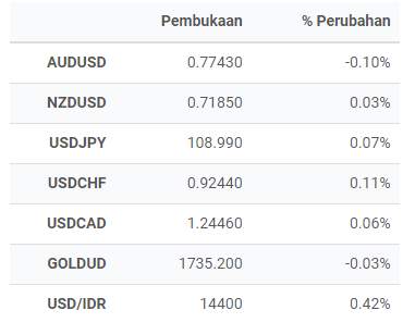 Pasca Acara Bank of Japan, USDJPY Kembali Manfaatkan USD