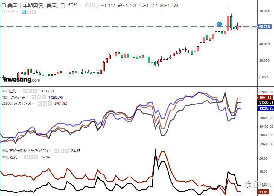 【Gold TA 01/03】UST10y脱离高位，央行官员开始释放干预信号