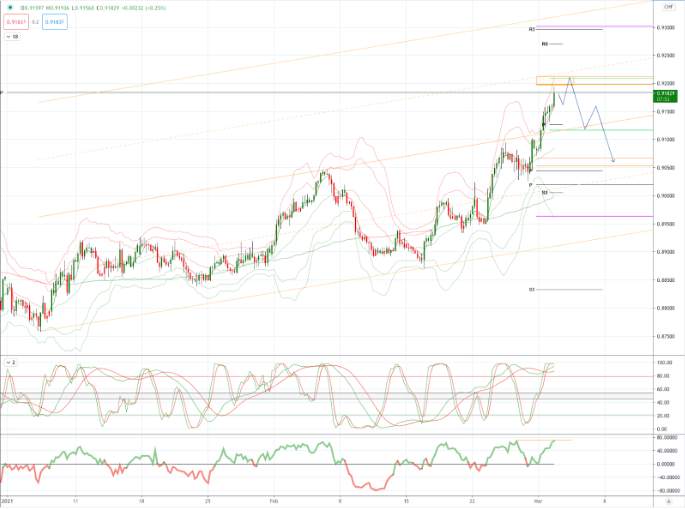 USDCHF 图表分析