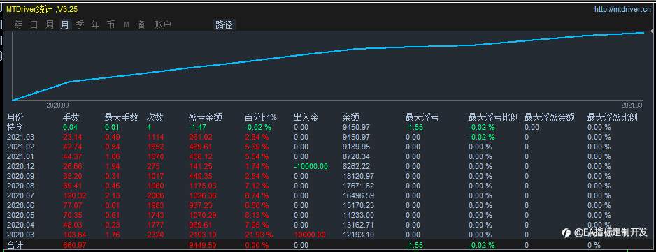 专业量化EA编程