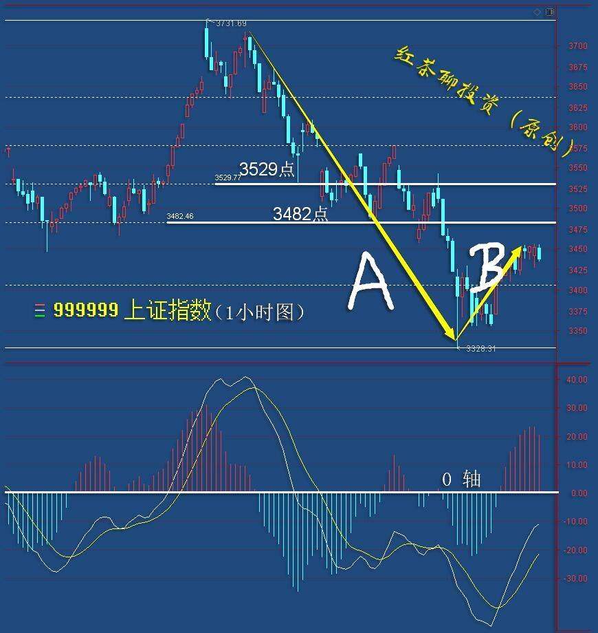 3.15英雄帖：市场持续调整之际，将会迎来新的低吸时段