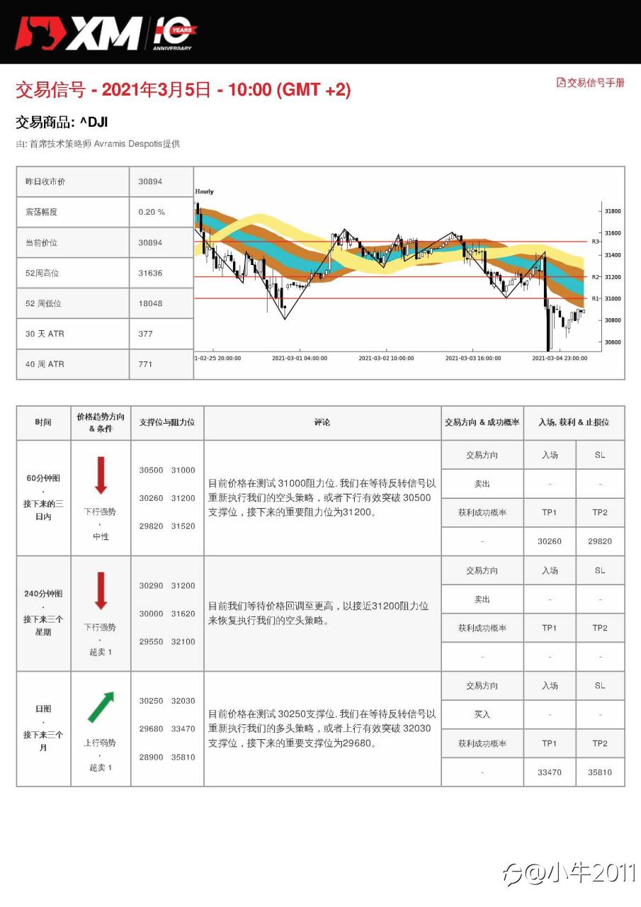 3/5交易信号-US30