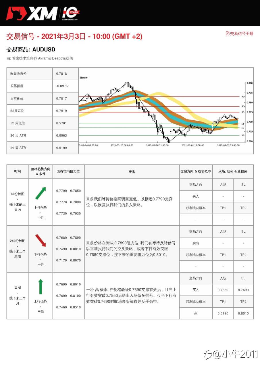 3/3交易信号-AUDUSD