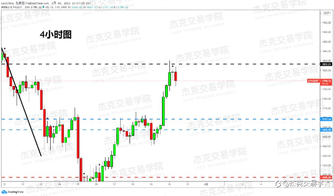 [3月30日策略]黄金/原油/英镑/欧元/美日/澳元/标普/BTC/ETH