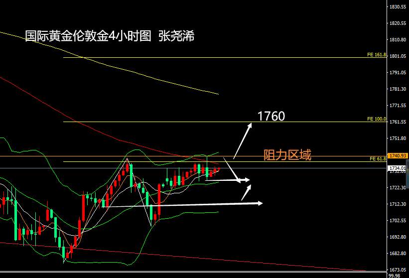 张尧浠：黄金反弹遇阻观望、待等美联储决议指引