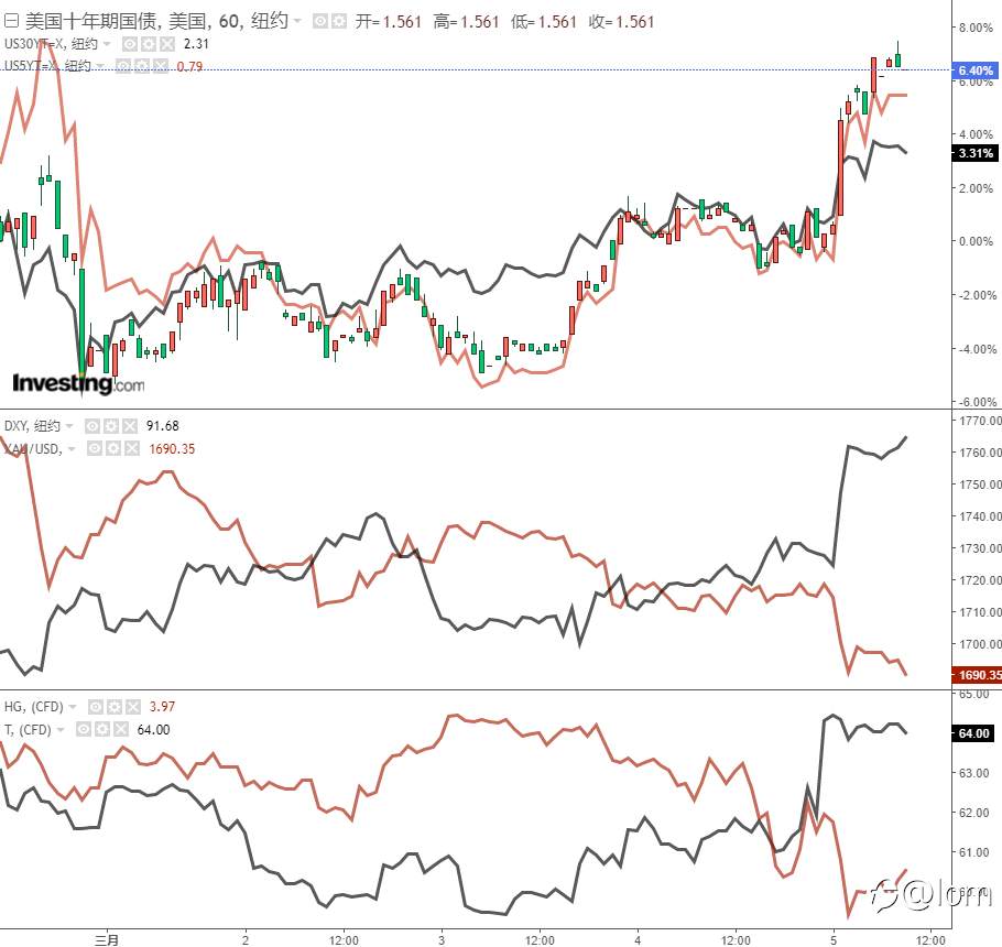 【Gold TA 05/03】鲍威尔讲话令人失望，UST再糟抛售，金价创新低