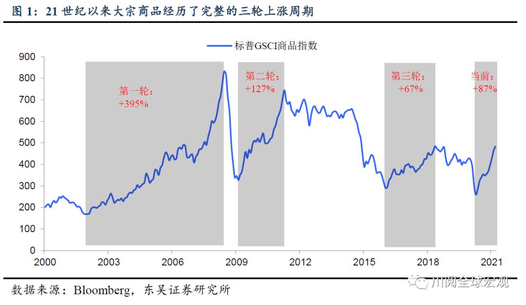 深度！大宗还能涨吗？复盘本世纪三轮大宗上涨的启示