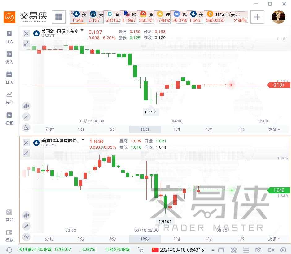 美联储没让市场失望，黄金站上1750美元