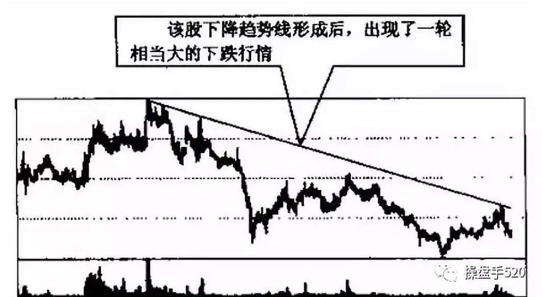 【技术分享】图解趋势线图形的识别和操作技巧