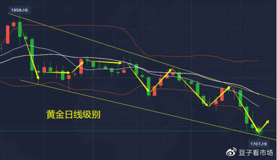 吉豆子：黄金1707尚不筑底，今日反弹1723附近空单