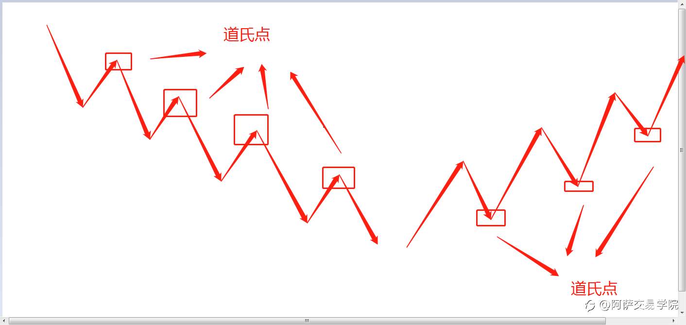 【精选收藏】外汇交易最全学习资料！三态系统基础：道氏理论+趋势分析！