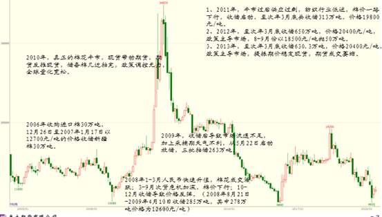 2009-2011年主要大宗商品走势复盘