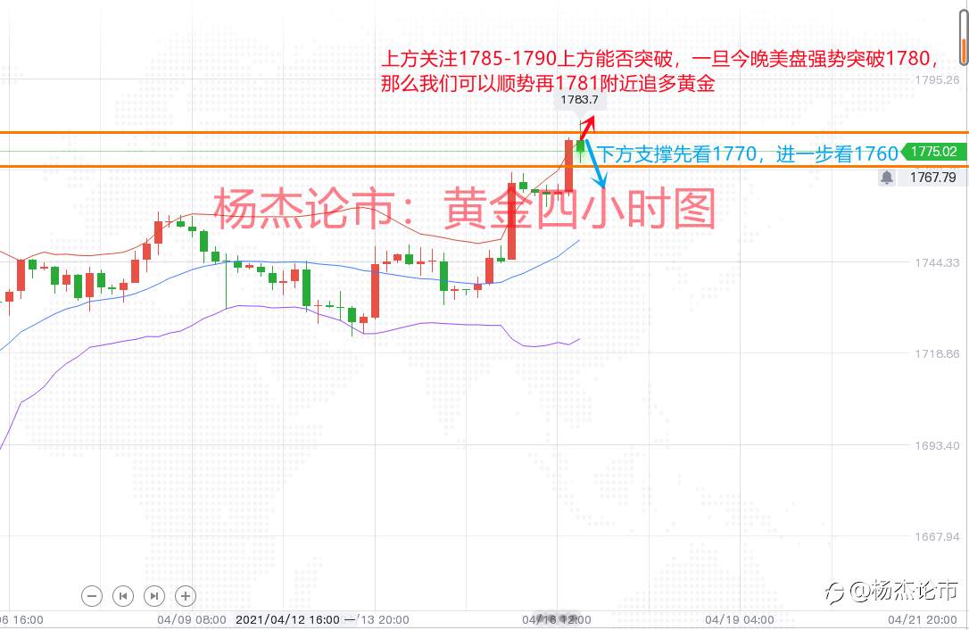杨杰论市：4.16今日黄金多单大涨兑现，午夜黄金走势分析