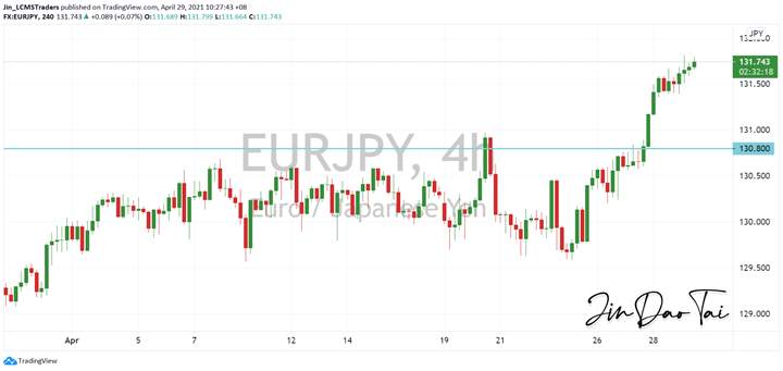 EUR/JPY Outlook (29 April 2021)