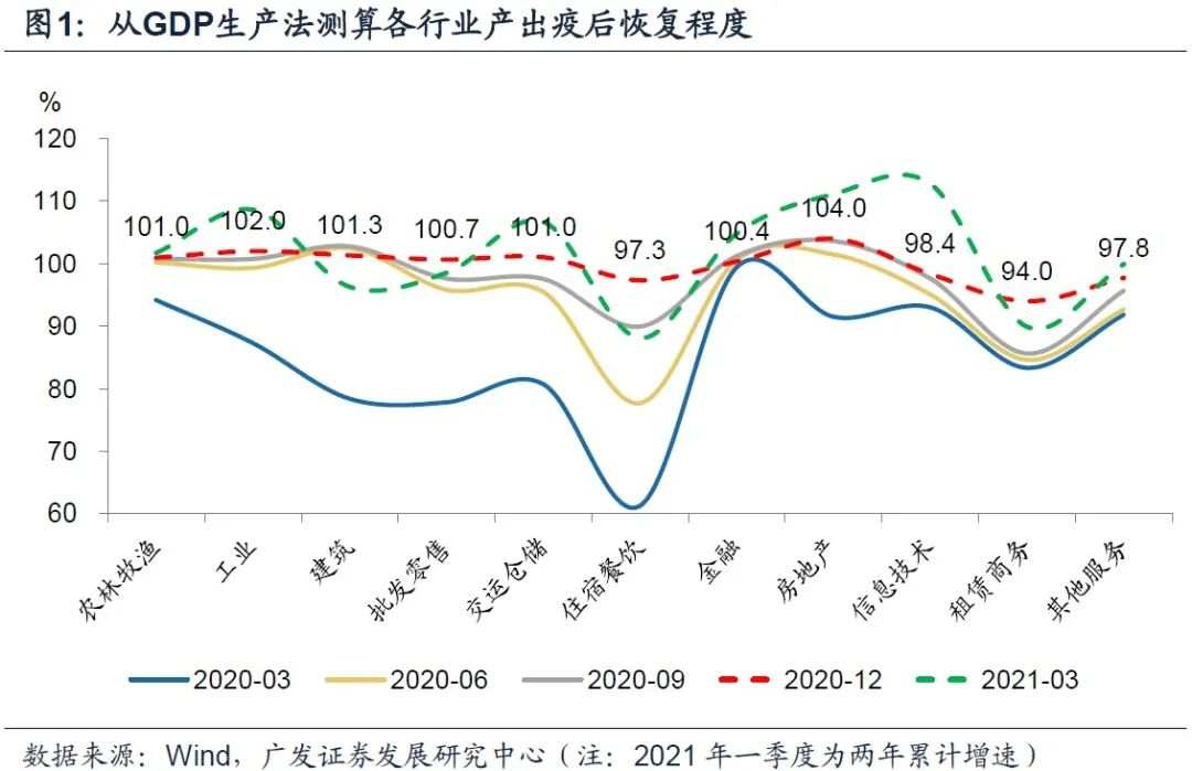 疫情一年多来，来看看大中国各个行业恢复如何