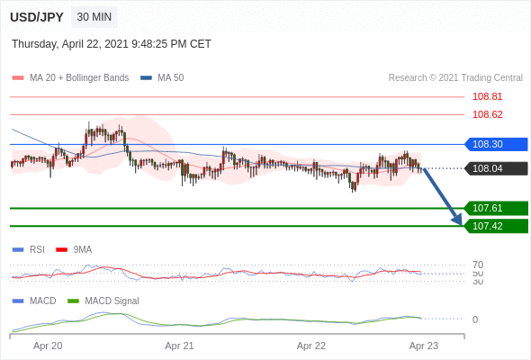 IFSMarkets|4月23日 Trading Central市场简报
