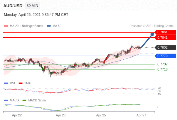 IFSMarkets|4月27日 Trading Central市场简报