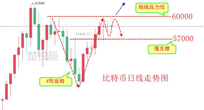 楚悦辰：4.2比特币以太坊多空双方激烈交锋，后市谁主沉浮？