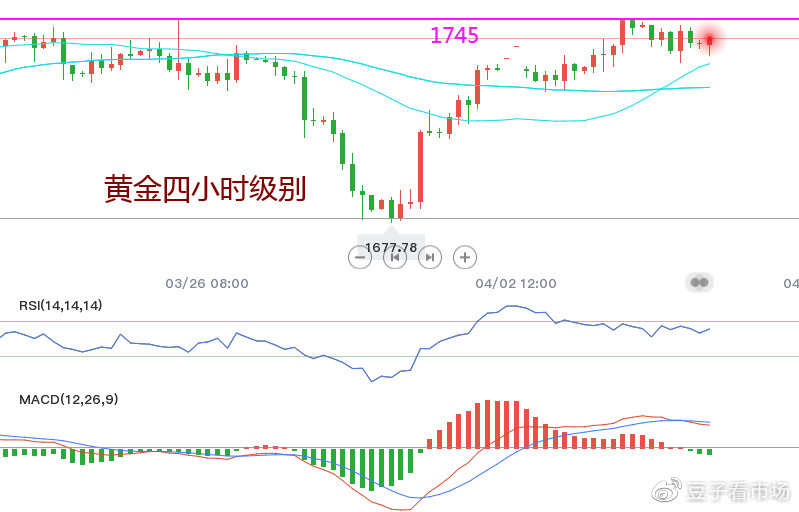 吉豆子：黄金震荡，是在考验多头耐心吗