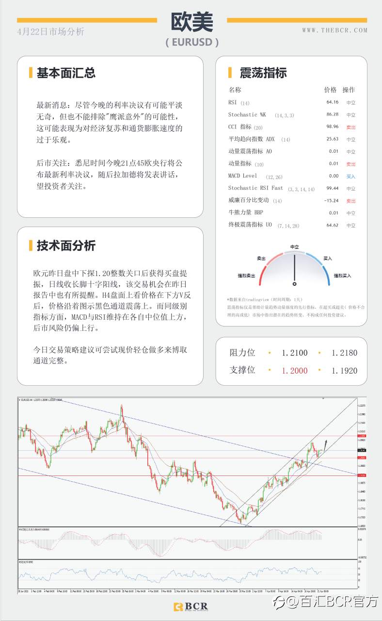 【百汇BCR今日市场分析2021.4.22】黄金挑战关键阻力，欧央行决议今晚来袭