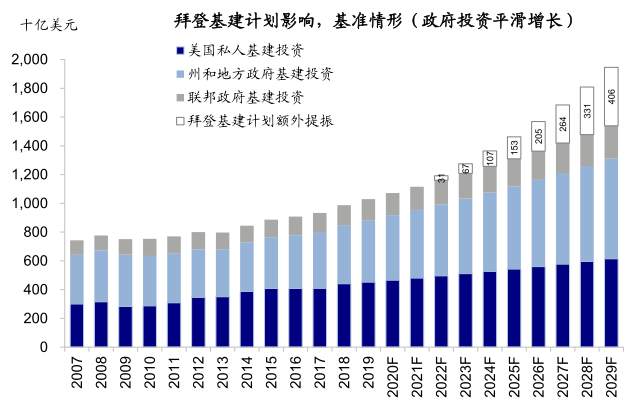 拜登基建和加税计划有何影响？