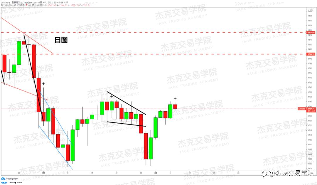 [4月7日策略]黄金/原油/英镑/欧元/美日/澳元/标普/BTC/ETH