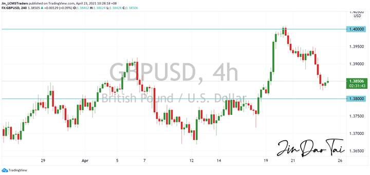 GBP/USD Outlook (23 April 2021)